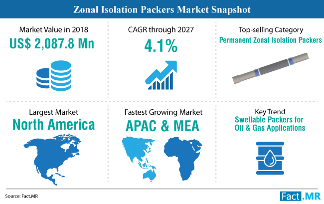 zonal-isolation-packers-market-snapshot