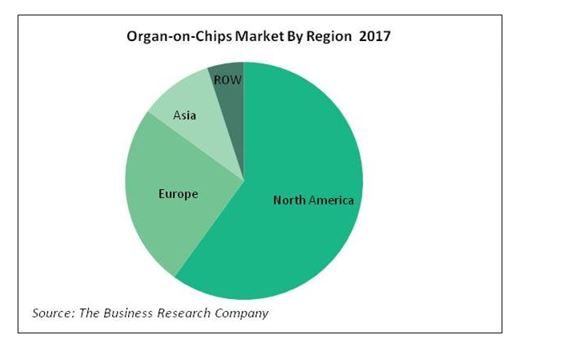 25th oct Organ-On-Chip Global Market