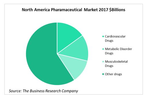 25th oct Pharmaceutical Drugs Market