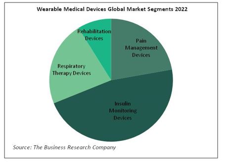 25th oct Wearable Medical Devices market