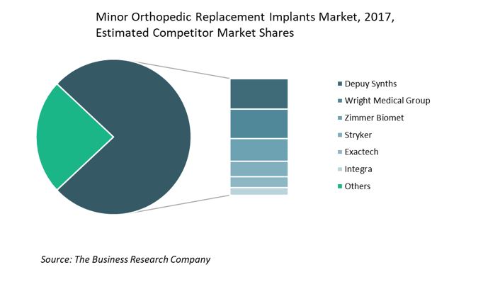 26th oct Minor Orthopedic Implants Replacement Market 2