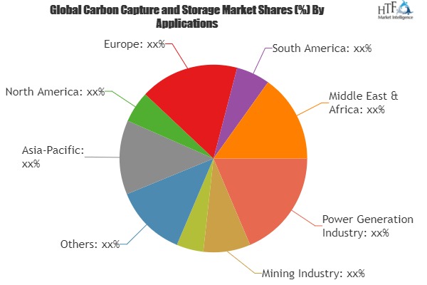 Carbon Capture and Storage Market