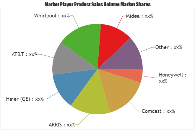 Connected Home Appliance Sales Market
