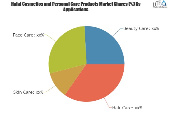 Halal Cosmetics and Personal Care Products Market