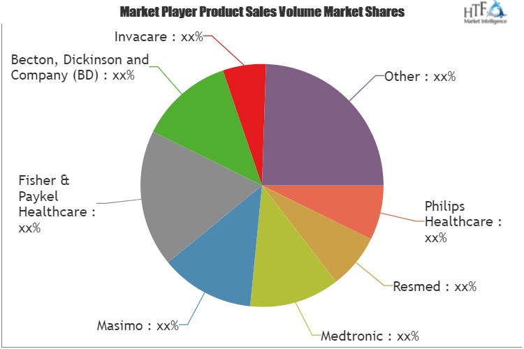 Respiratory Care Devices Market