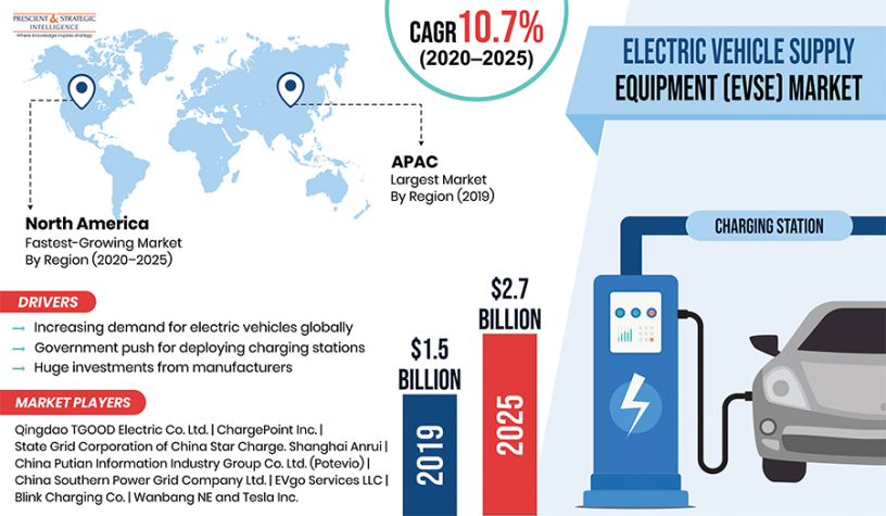 exploding-demand-expected-for-electric-vehicle-supply-equipment-evse