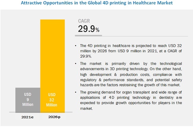 4d-printing-healthcare-market