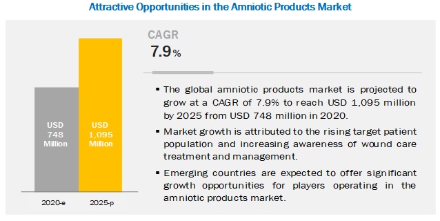 amniotic-products-market
