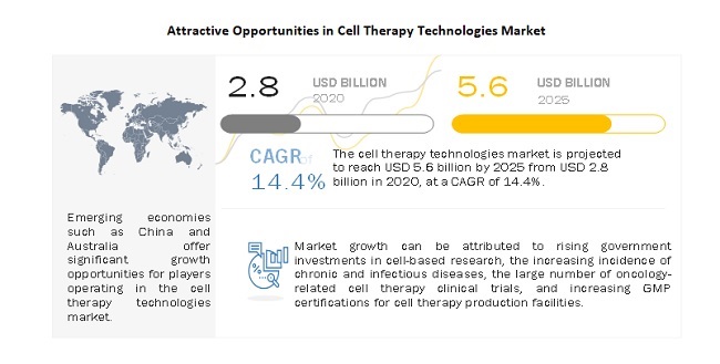 attractive-opportunities-in-cell-therapy-technologies-market