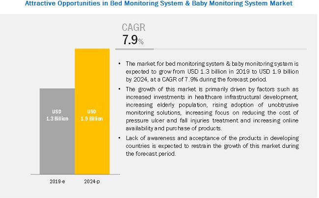 bed-baby-monitoring-system-market