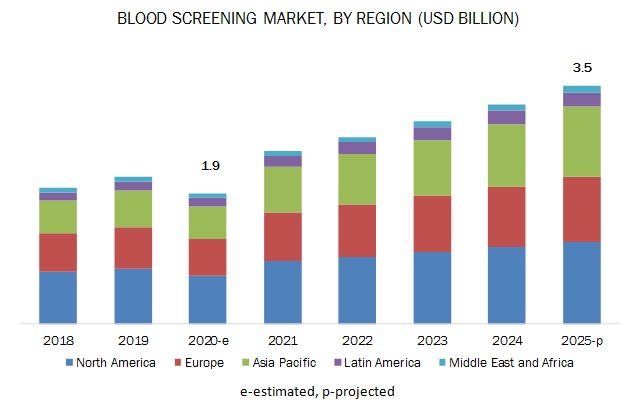 blood-screening-market-by-region