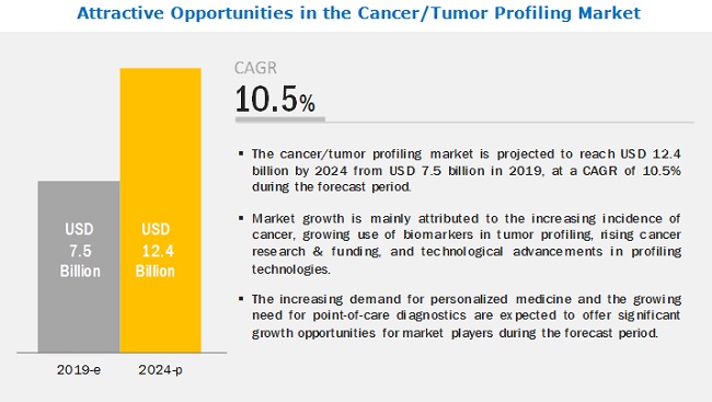 cancer-tumor-profiling-market6