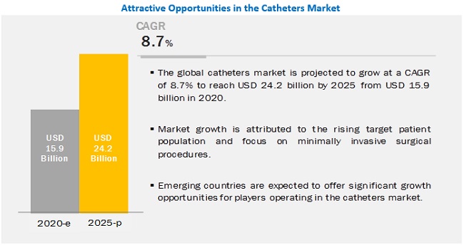 catheters-market