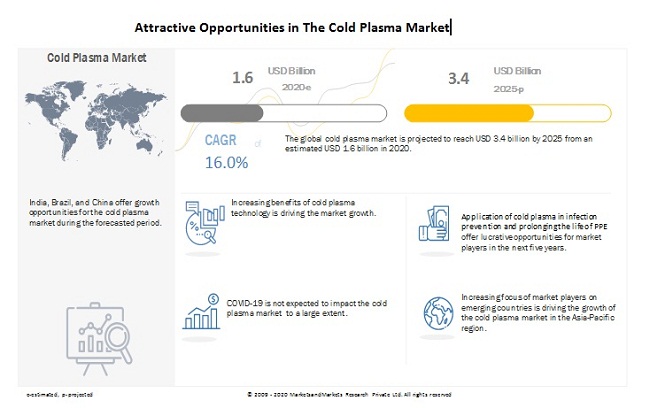 cold-plasma-market