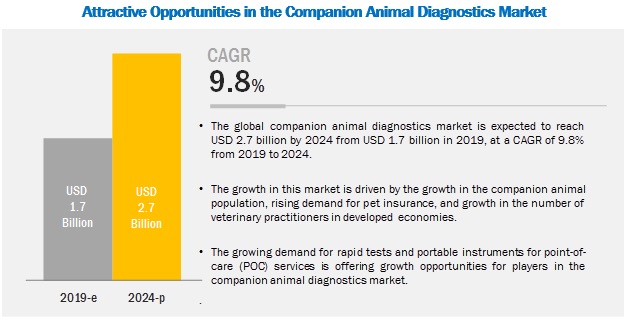 companion-animal-diagnostic-market