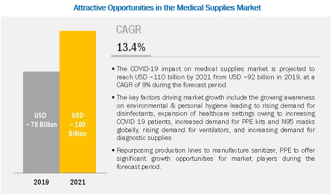 covid-19-impact-on-medical-supplies-market