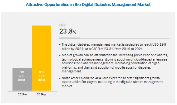 digital-diabetes-management-market