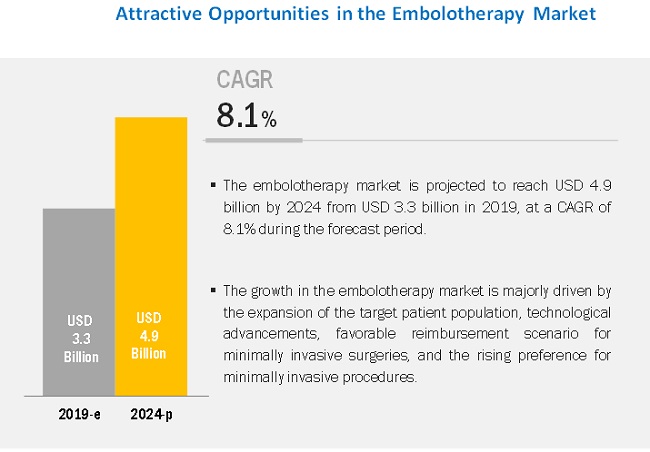 embolotherapy-market