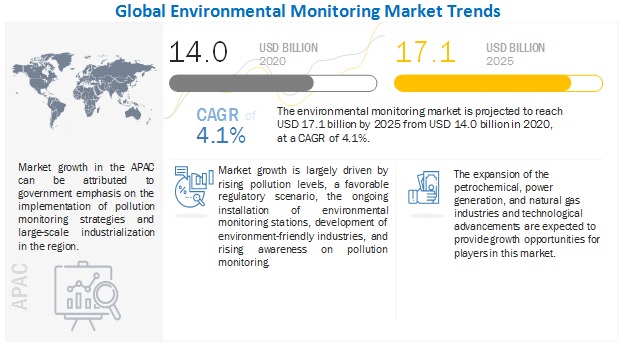 environmental-monitoring-market