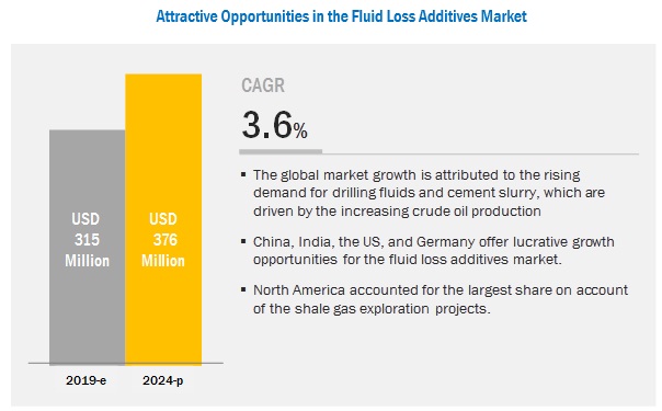 fluid-loss-additive-market