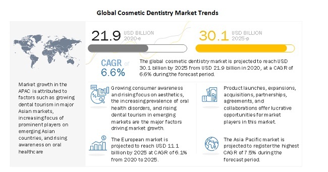 global-cosmetic-dentistry-market-trends