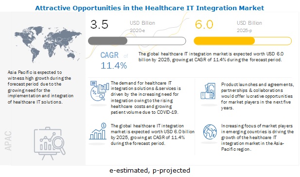 healthcare-it-integration-market