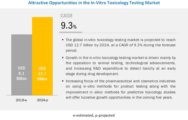 in-vitro-toxicology-testing-market5