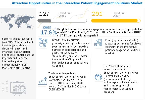 interactive-patient-care-engagement-solution-market