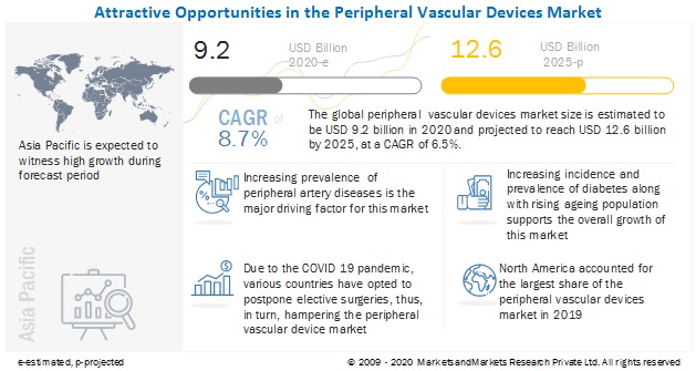 interventional-cardiology-peripheral-vascular-devices-market