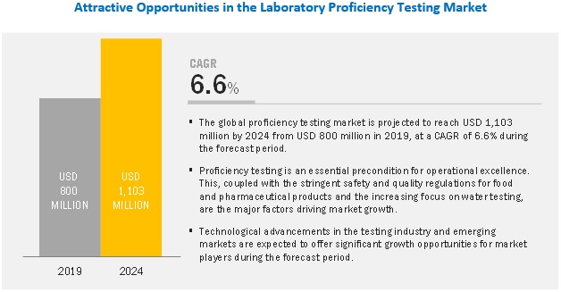 laboratory-proficiency-testing-market