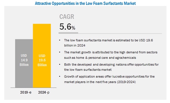 low-foam-surfactant-market