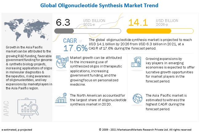 oligonucleotide-synthesis-market9 trends