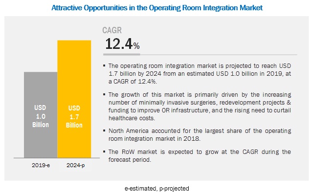 operating-room-integration-market