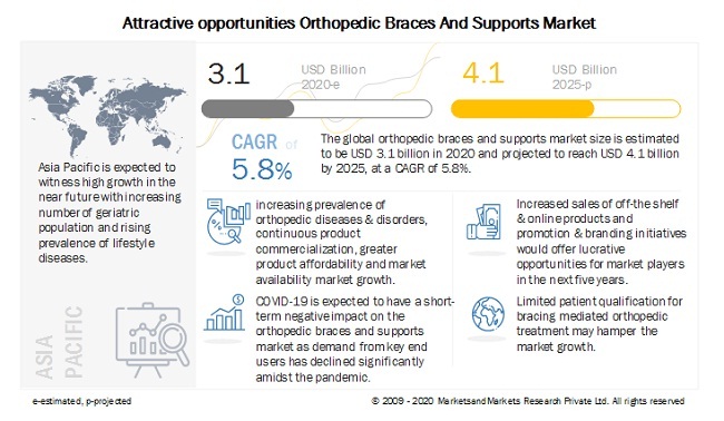 orthopedic-braces-and-supports-market