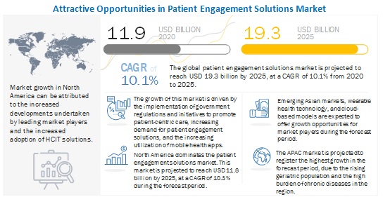 patient-engagement-solutions-market