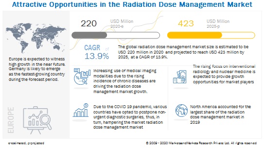 radiation-dose-management-market