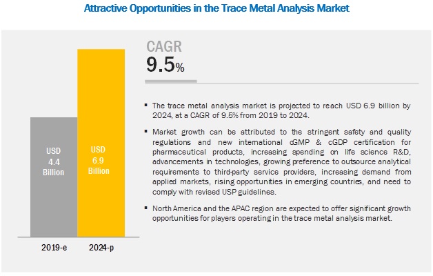 trace-metal-analysis-market
