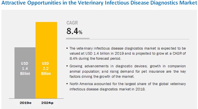veterinary-infectious-disease-diagnostic-market