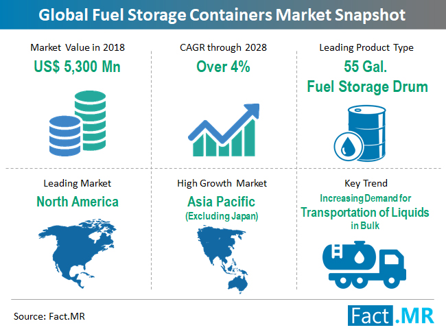 fuel-storage-containers-market-snapshot