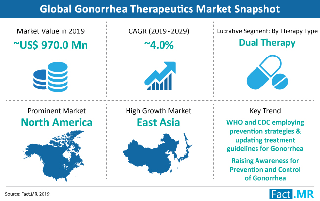 gonorrhea-therapeutic-market-snapshot