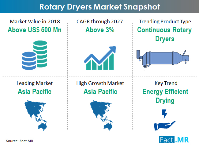 rotary-dryers-market-snapshot