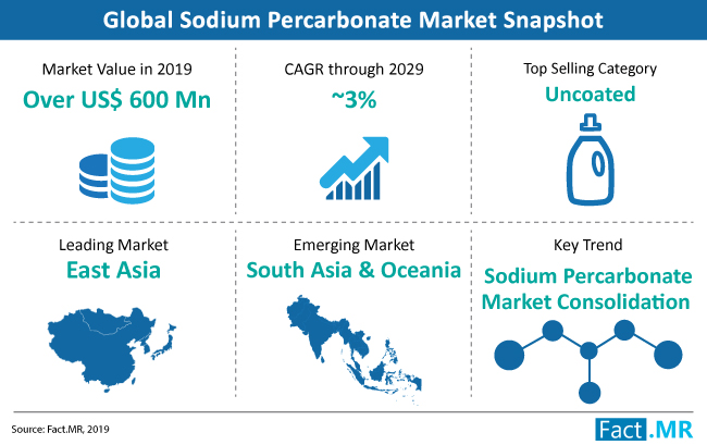 sodium-percarbonate-market-snapshot