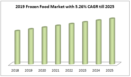 2019 Frozen Food Market with 5.26% CAGR till 2025