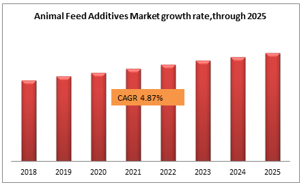 Animal Feed Additives Market growth rate,through 2025