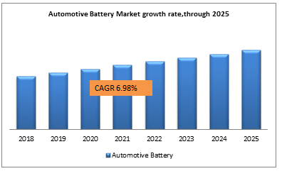 Automotive Battery Market growth rate,through 2025