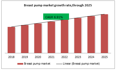 Breast pump market growth rate,through 2025