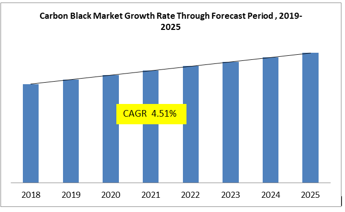 Carbon Black Market Growth Rate Through Forecast Period , 2019-2025