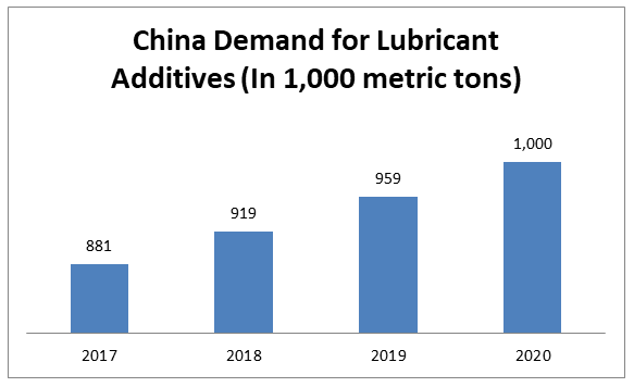 China Demand for Lubricant Additives (In 1,000 metric tons)