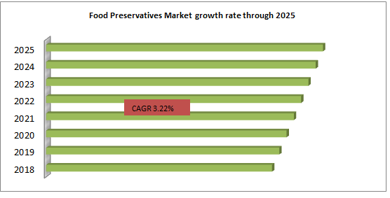 Food Preservatives Market growth rate through 2025