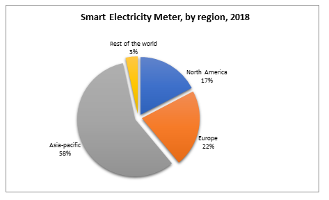 Smart Electricity Meter, by region, 2018